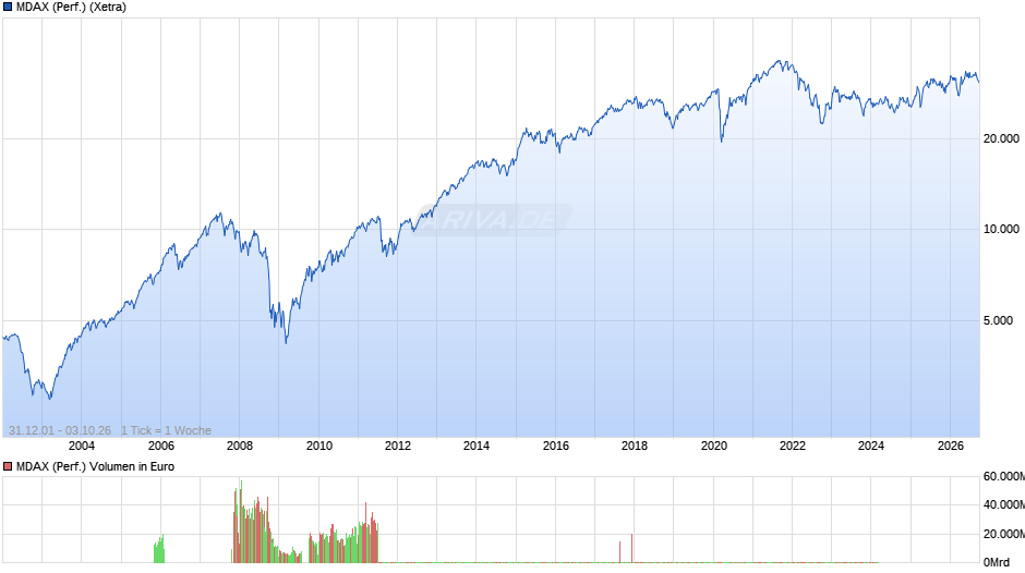 MDAX (Performance) Chart