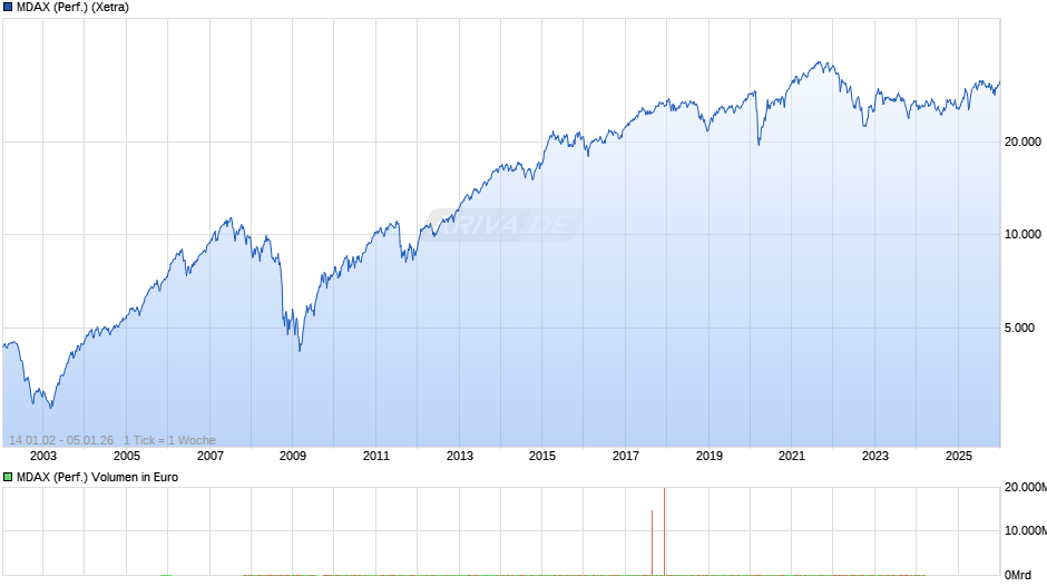 MDAX (Performance) Chart