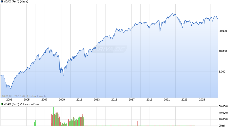 MDAX (Performance) Chart