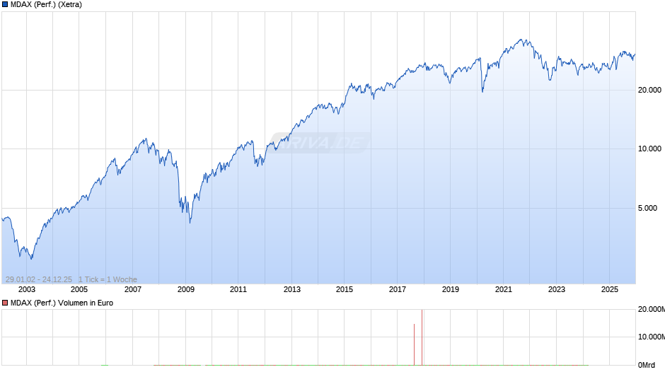 MDAX (Performance) Chart