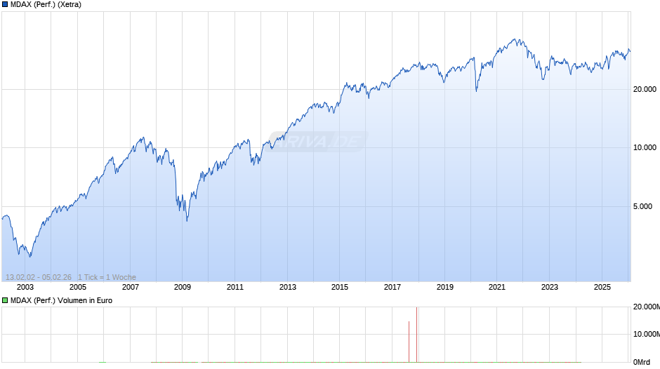MDAX (Performance) Chart