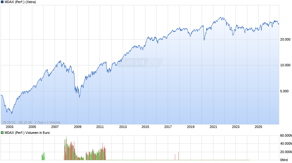MDAX (Performance) Chart