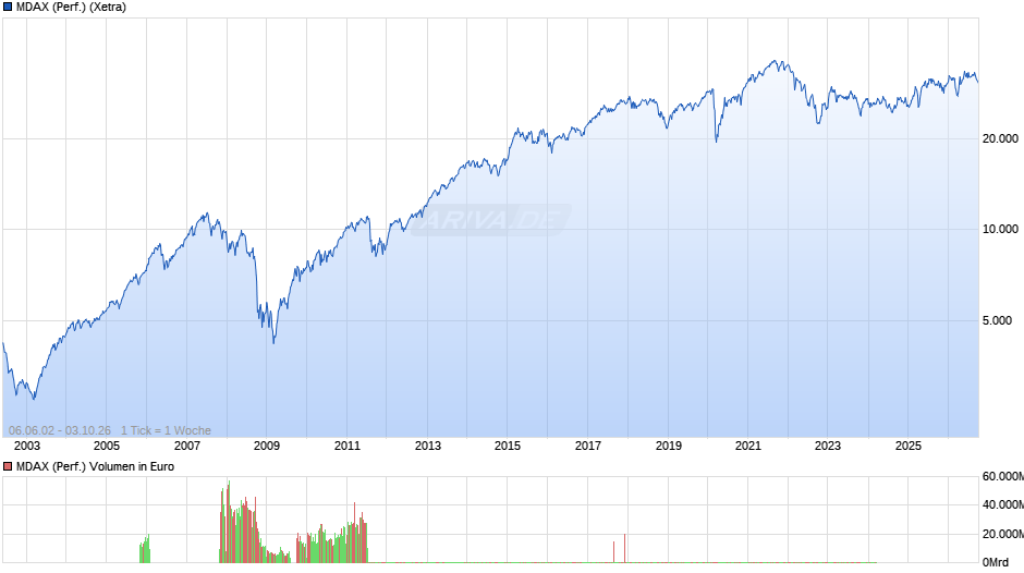 MDAX (Performance) Chart