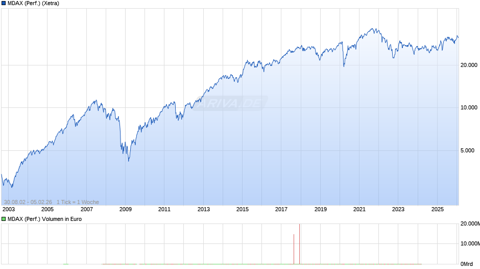 MDAX (Performance) Chart