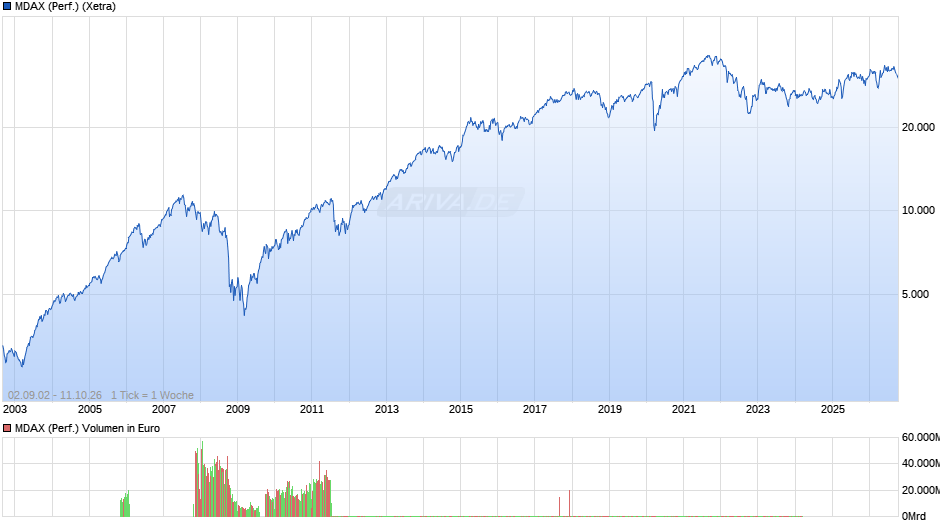 MDAX (Performance) Chart