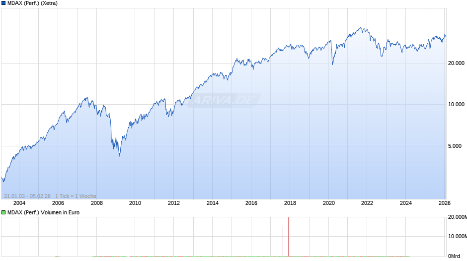 MDAX (Performance) Chart