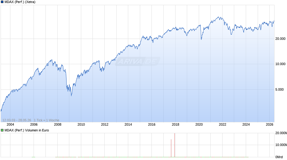 MDAX (Performance) Chart
