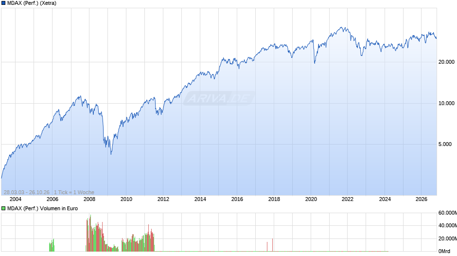 MDAX (Performance) Chart