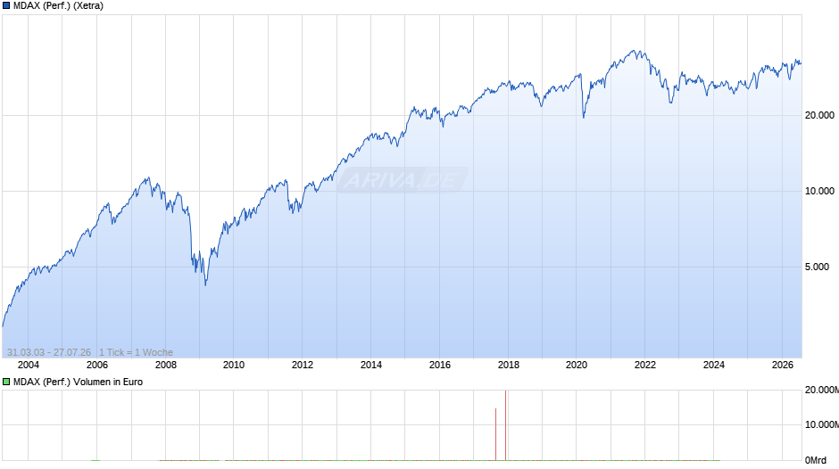 MDAX (Performance) Chart