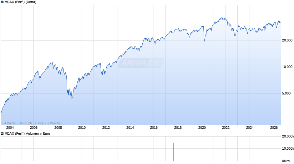 MDAX (Performance) Chart
