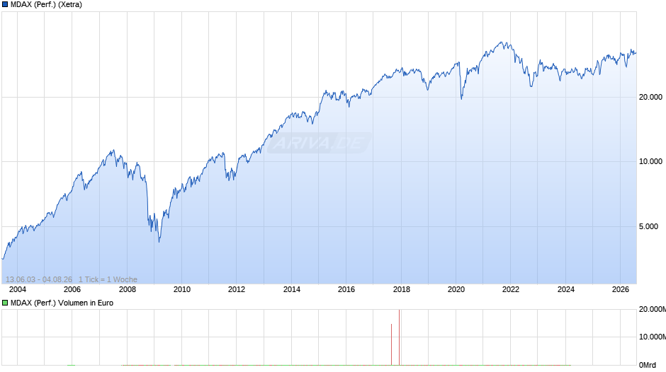 MDAX (Performance) Chart