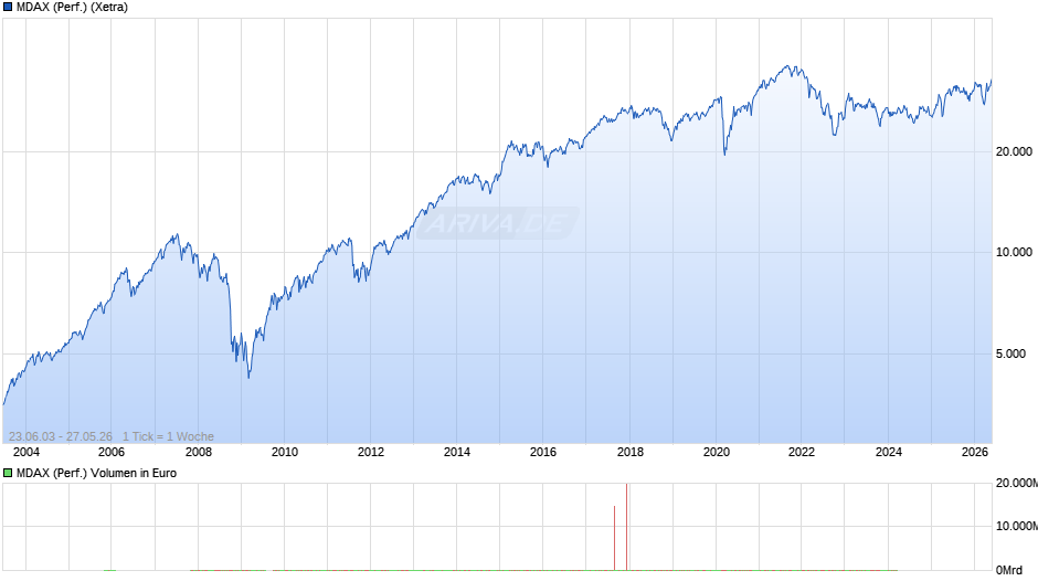 MDAX (Performance) Chart