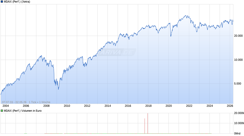 MDAX (Performance) Chart