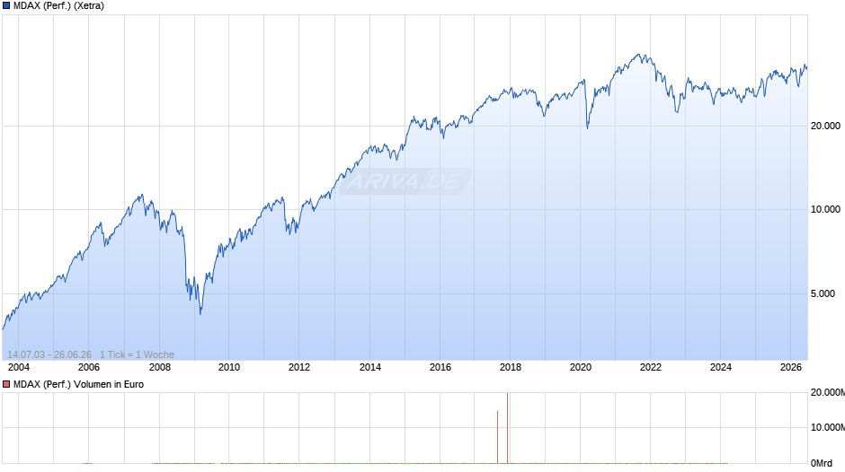 MDAX (Performance) Chart