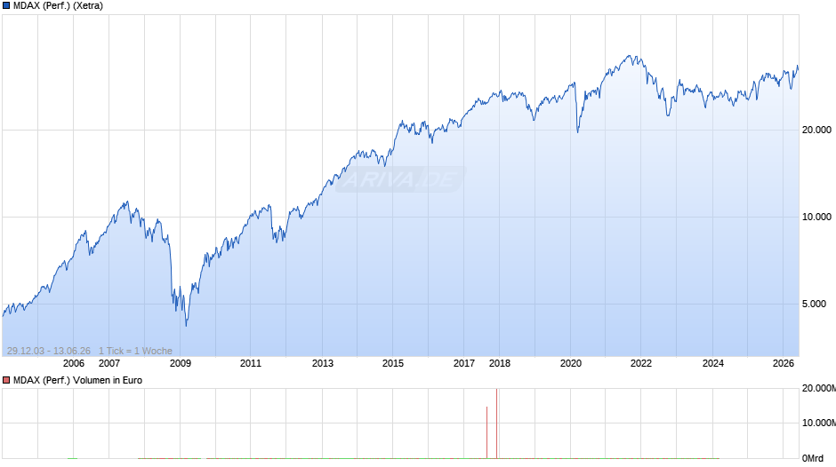MDAX (Performance) Chart