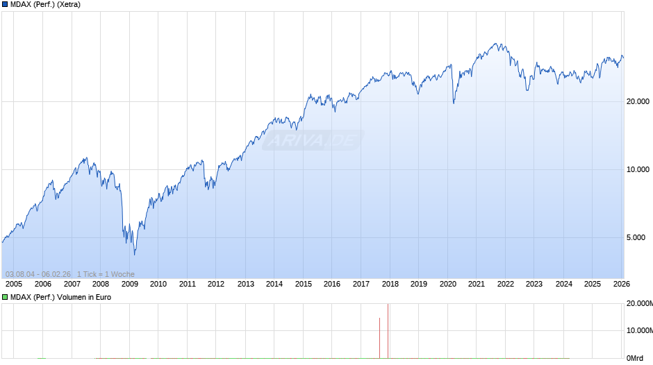 MDAX (Performance) Chart