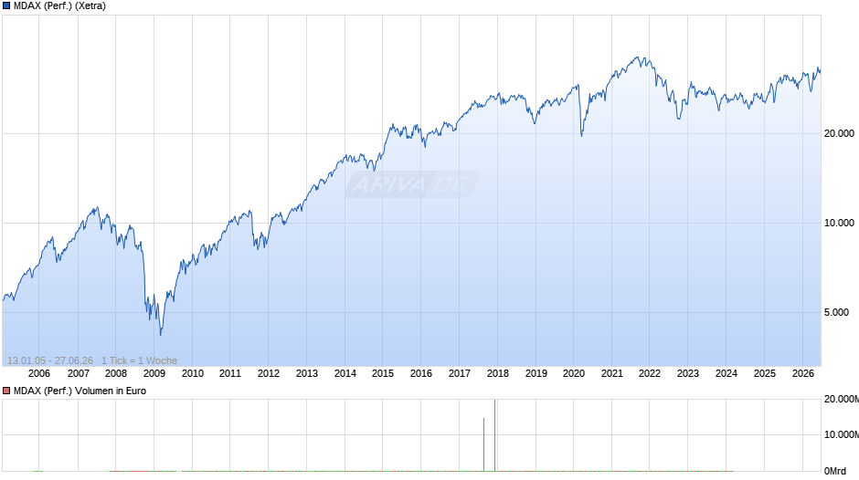 MDAX (Performance) Chart