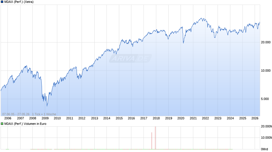 MDAX (Performance) Chart