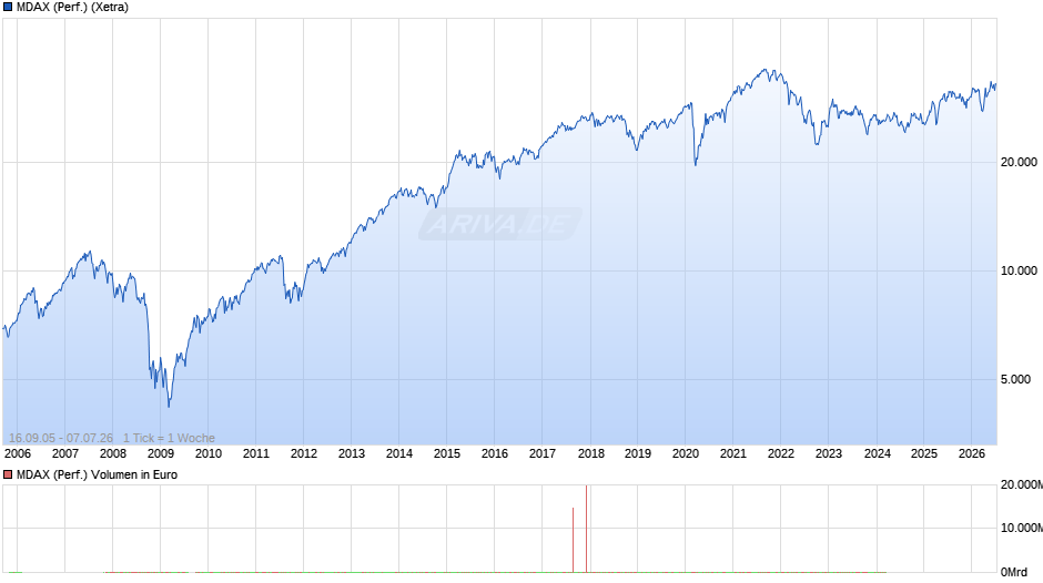 MDAX (Performance) Chart