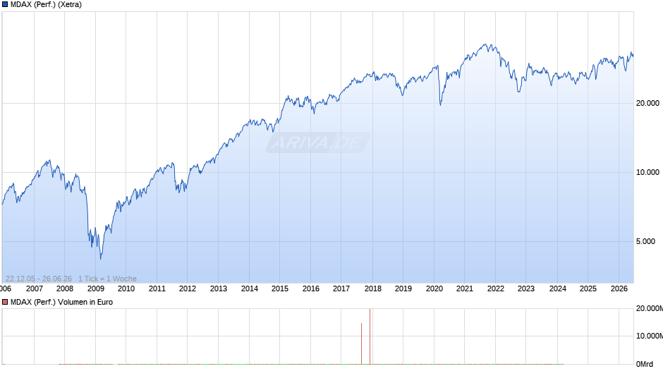 MDAX (Performance) Chart