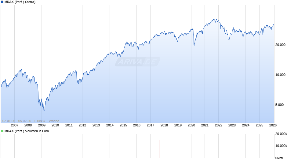 MDAX (Performance) Chart