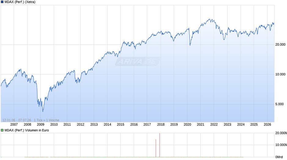 MDAX (Performance) Chart