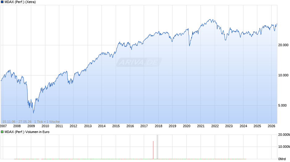 MDAX (Performance) Chart