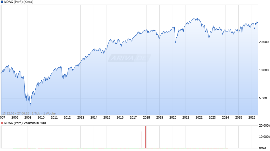 MDAX (Performance) Chart