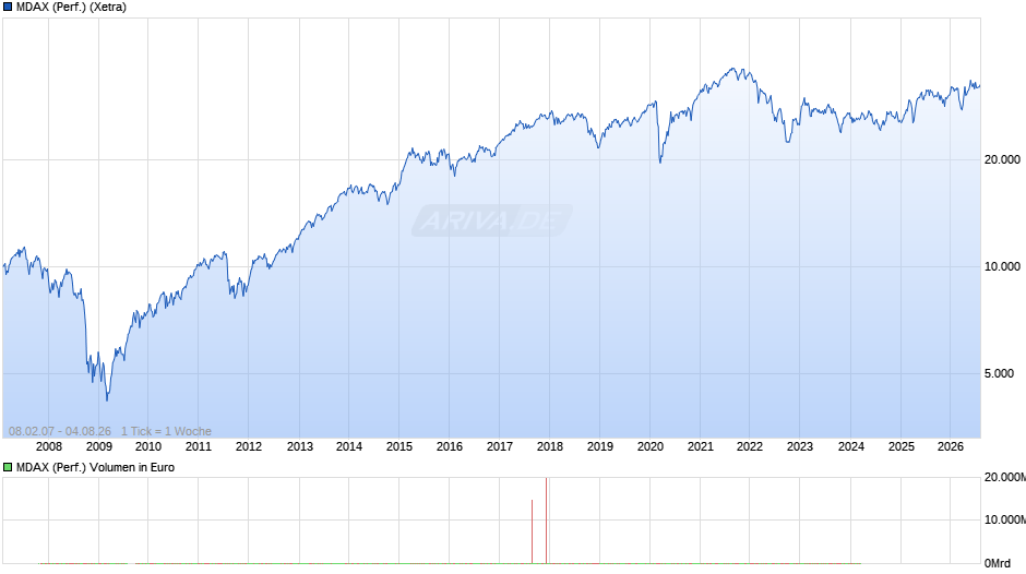 MDAX (Performance) Chart