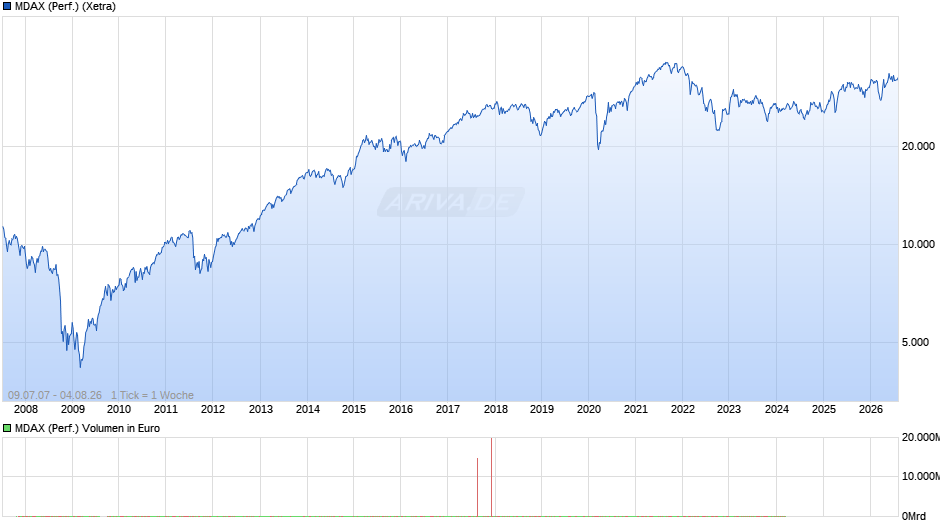 MDAX (Performance) Chart