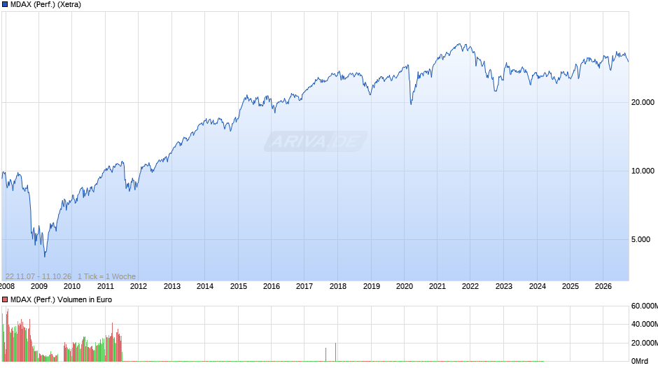 MDAX (Performance) Chart