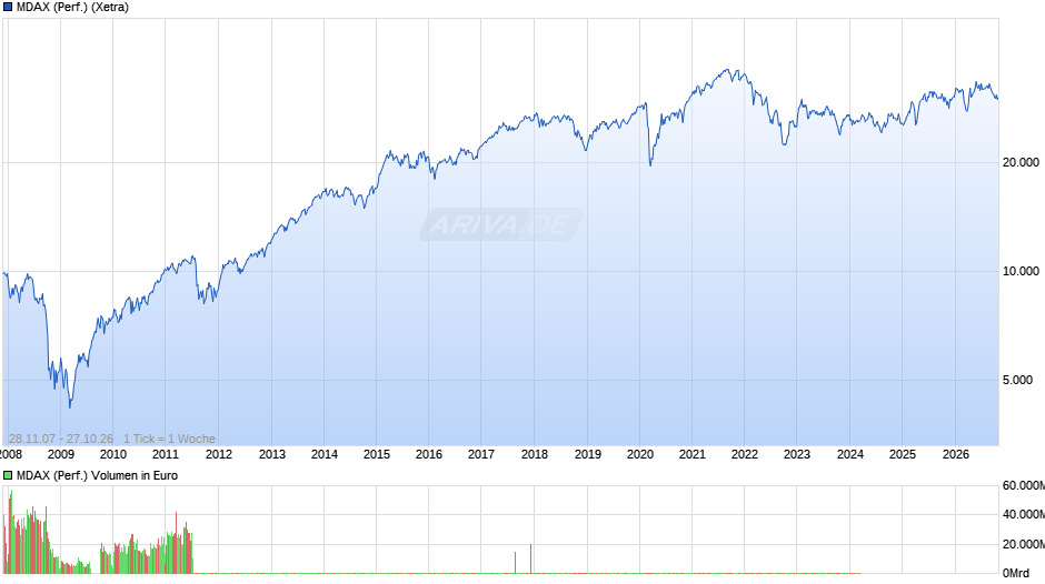 MDAX (Performance) Chart