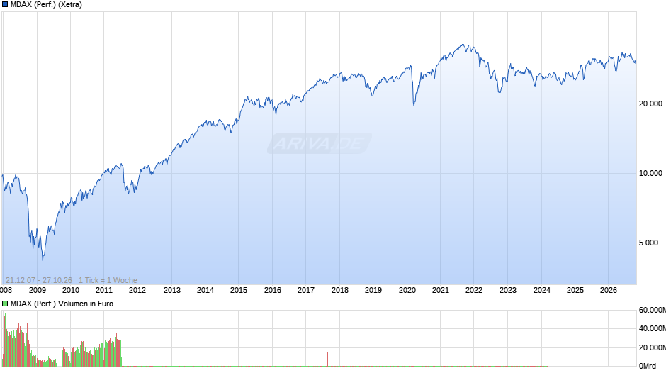 MDAX (Performance) Chart