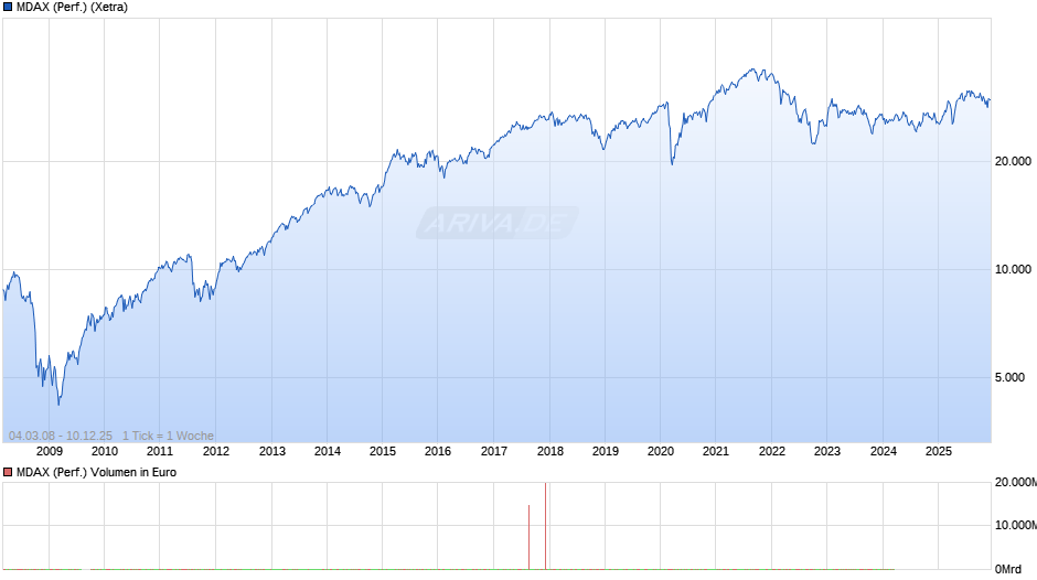 MDAX (Performance) Chart