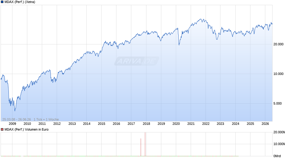 MDAX (Performance) Chart