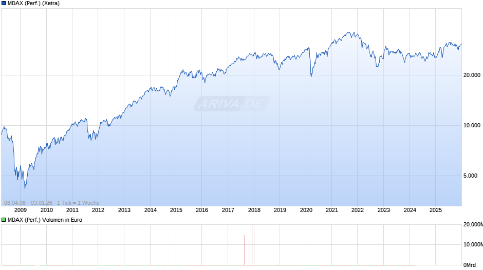 MDAX (Performance) Chart
