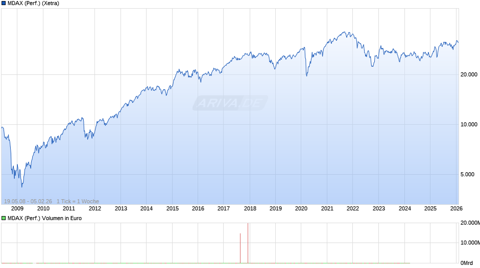 MDAX (Performance) Chart