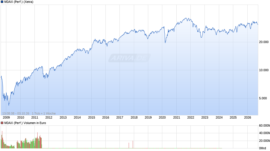 MDAX (Performance) Chart