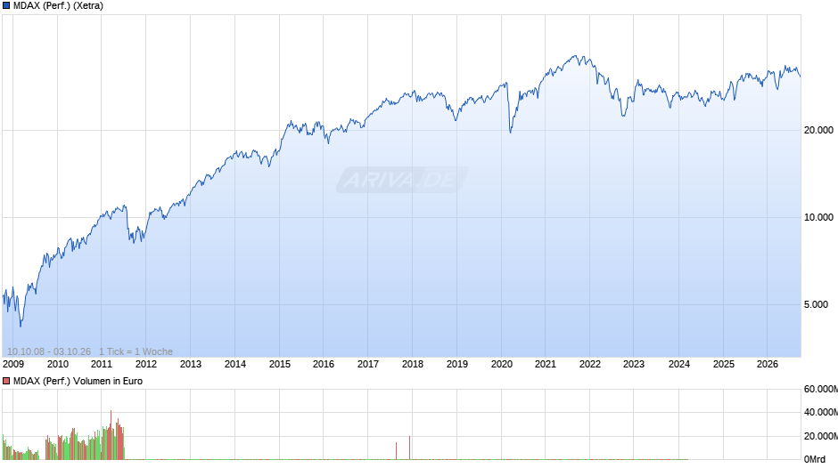 MDAX (Performance) Chart