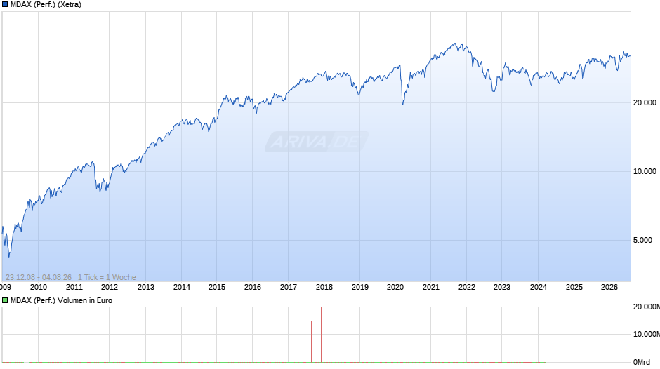 MDAX (Performance) Chart