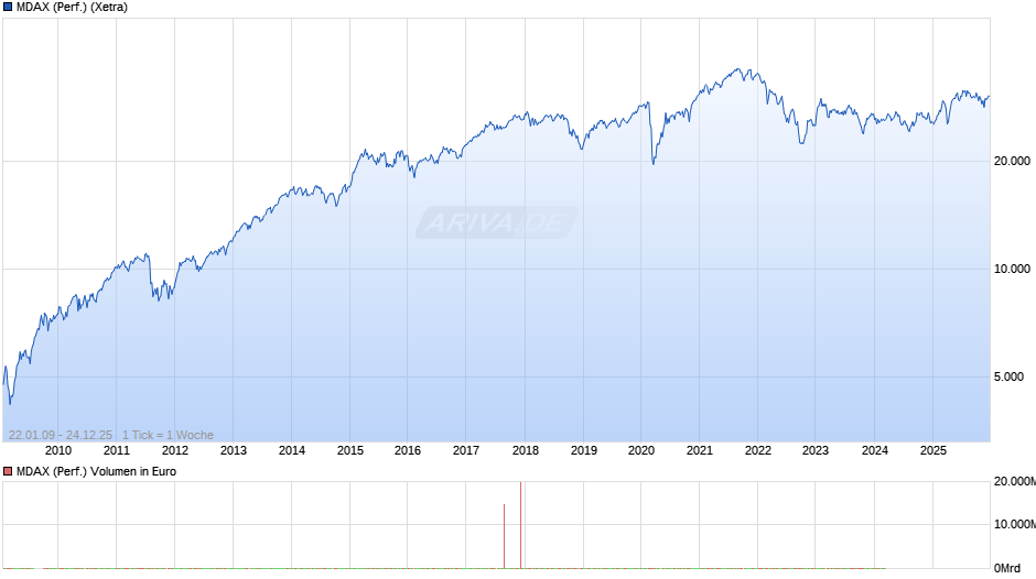 MDAX (Performance) Chart