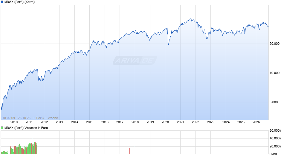 MDAX (Performance) Chart