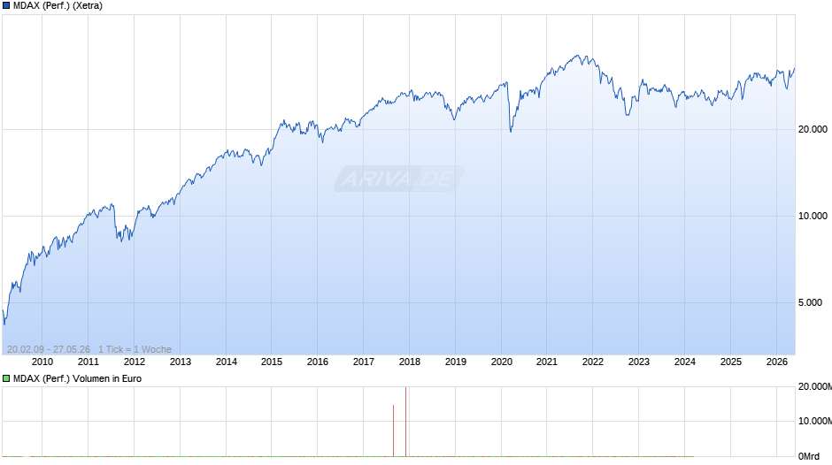 MDAX (Performance) Chart