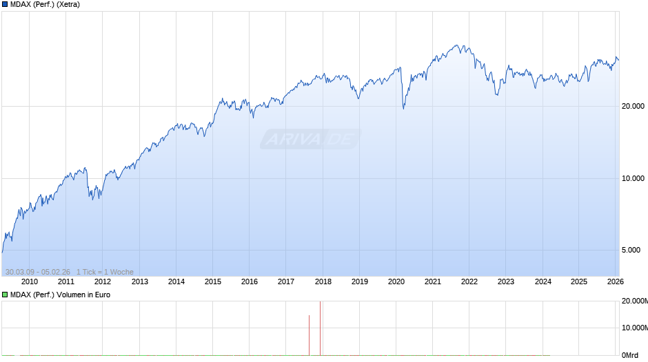 MDAX (Performance) Chart