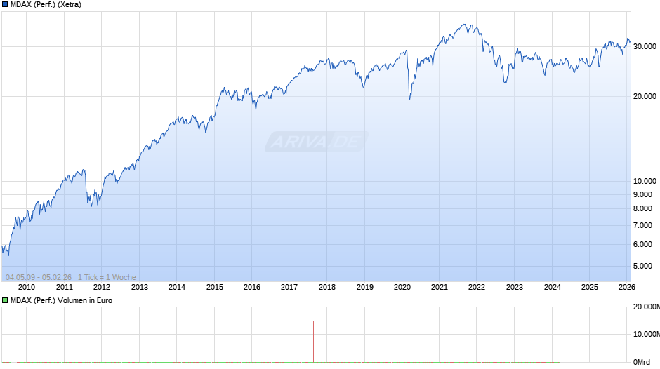 MDAX (Performance) Chart