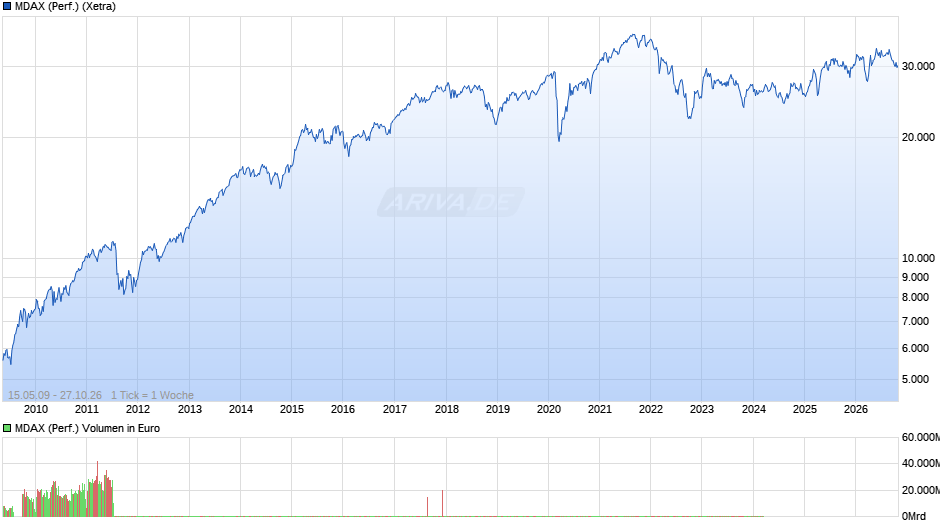MDAX (Performance) Chart