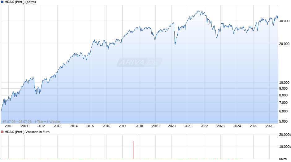 MDAX (Performance) Chart