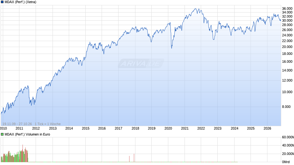 MDAX (Performance) Chart