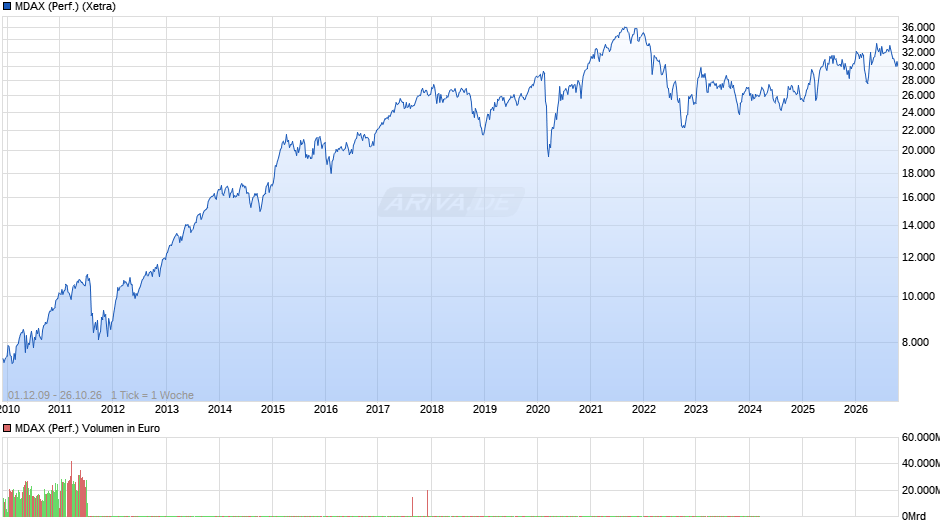 MDAX (Performance) Chart