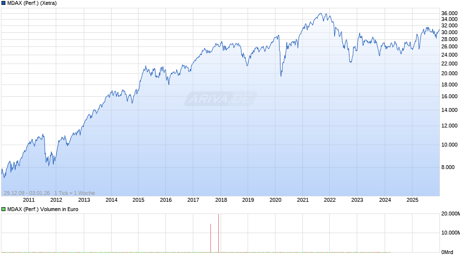 MDAX (Performance) Chart